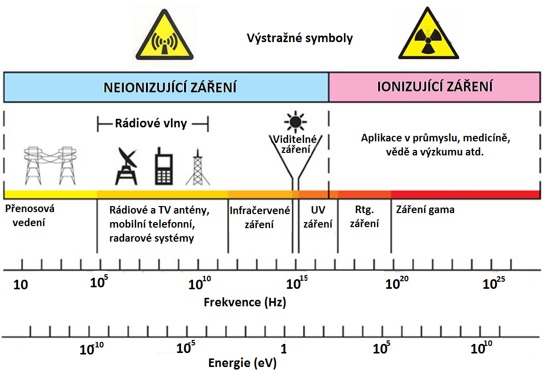 Obr. 2. Souvislost mezi neionizujícím zářením a fotony převyšující energii kolem 20 ev. Obr. 3. Ilustrace rozsahů frekvencí resp.