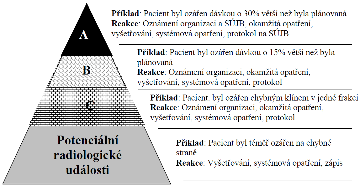 Obr. 8. Schematické znázornění četnosti jednotlivých typů radiologických událostí a potenciálních radiologických událostí a reakce organizace na ně (12).