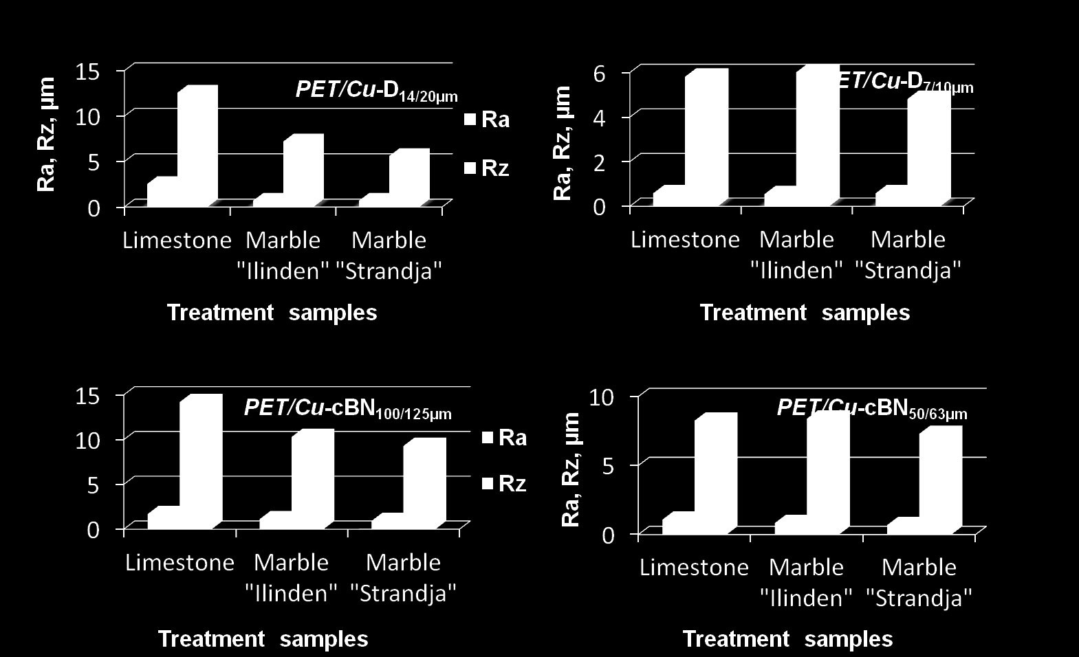 Fig. 4. Results from tribological investigation of the obtained composite copper coatings. Acknowledgements The authors are grateful for the financial help of Project BG051PO001-3.