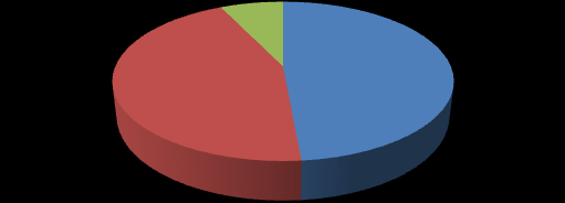 Konzumace fast foodu 70% 30% Frekvence konzumace fast foodu 62% 5% 33% 1. 1x týdně 2. 1x za měsíc 3. výjimečně Pouze 30 % respondentů konzumuje jídla z rychlých občerstvení. Z toho 62 % výjimečně.