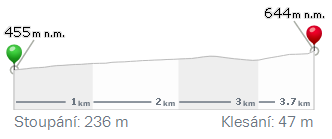Výškový profil: Délka tratě: 3,7 km Trasa běžkařská vedlejší Trasa začíná u Megovky vede po Javořinské naučné stezce, kde se následně napojí úsek Bělokarpatské běžkařské magistrály část 2.