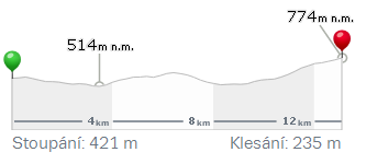 Výškový profil: Délka tratě: 2,7 km Trasa běžkařská hlavní Trasa začíná u Kamenné boudy a vede po červené turistické značce k turistickému označníku s názvem Javořina rozcestí bus.