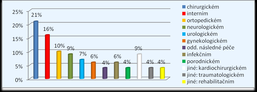 Graf 3 Délka praxe sester Z celkového počtu 226 (100 %) respondentŧ, 78 (34 %) respondentŧ odpovědělo, ţe pracuje ve svém oboru do 5 let, 40 (18 %) respondentŧ v rozmezí 6 10 let, 28 (12 %)