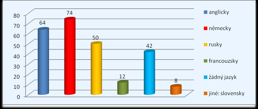 Graf 5 Pracovní zařazení sester Z celkového počtu 226 (100 %) respondentŧ, 192 (84 %) respondentŧ uvedlo, ţe pracuje na pozici směnové sestry, 20 (9 %) respondentŧ na pozici staniční sestry, 8 (4 %)