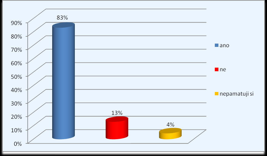 Graf 7 Hodnocení znalosti cizího jazyka z pohledu sester Z celkového počtu 226 (100 %) respondentŧ, 103 (45 %) respondentŧ hodnotilo svoji znalost cizího jazyka jako dostatečnou, 46 (20 %)