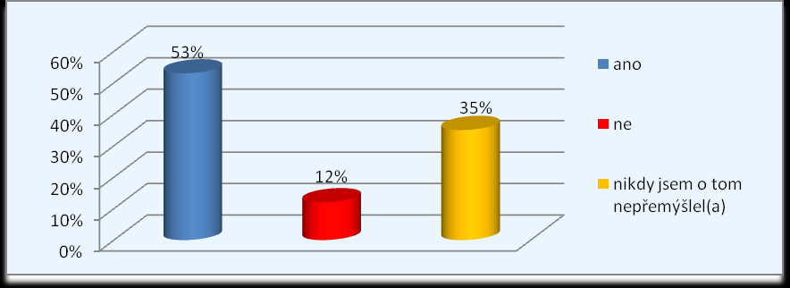 Graf 12 Poznatky sester o zvyklostech (hodnotách) pacientů cizinců Z celkového počtu 226 (100 %) respondentŧ, 67 (30 %) respondentŧ odpovědělo, ţe má poznatky o zvyklostech jiných pacientŧ cizincŧ ze