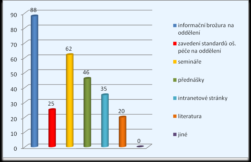 Graf 14 Zájem sester o informace týkající se specifik péče o pacienta cizince Z celkového počtu 226 (100 %), 125 (55 %) respondentŧ by uvítalo více informací týkající se péče o pacienta cizince, 66