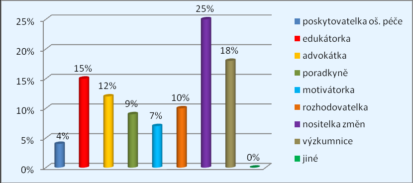 Graf 18 Nejvíce vyuţívaná role sestry v péči o pacienta cizince Z celkového počtu 226 (100 %) respondentŧ, 150 (66 %) respondentŧ nejvíce vyuţívá roli poskytovatelky ošetřovatelské péče, 20 (9 %)