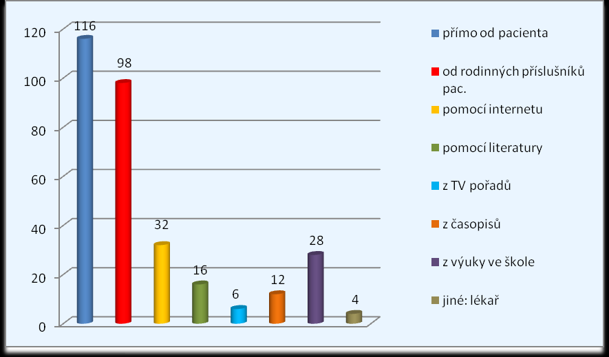 Graf 26 Samostatnost sester při vyhledávání potřebných informací Z celkového počtu 226 (100 %) respondentŧ, 148 (65 %) respondentŧ odpovědělo, ţe si samostatně vyhledává potřebné informace k