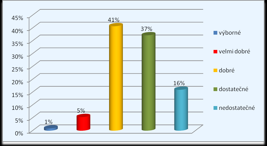 Graf 28 Hodnocení praktických zkušeností sester v péči o pacienta cizince Z celkového počtu 226 (100 %) respondentŧ, 83 (37 %) respondentŧ odpovědělo, ţe hodnotí své praktické zkušenosti v péči o