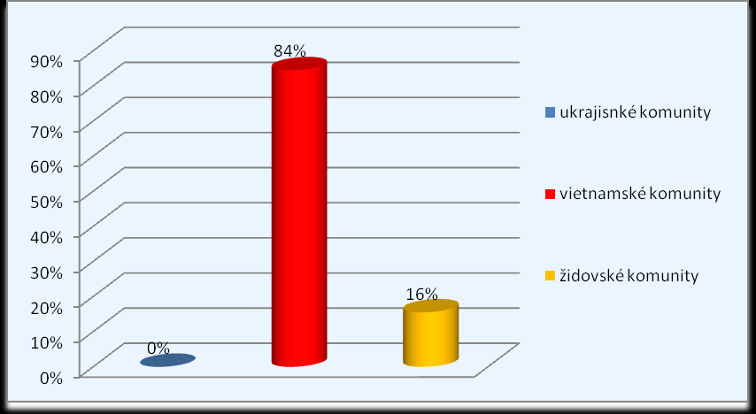 Graf 32 Znalost sester týkající se charakteristiky pacientů ukrajinské národnosti Graf rozvíjí odpověď ano z grafu 30, kdy 60 (52 %) respondentŧ odpovědělo, ţe charakteristickým znakem pacientŧ