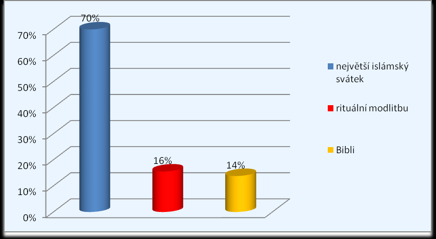 Graf 34 Znalost sester týkající se čínského národního nápoje Graf rozvíjí odpověď ano z grafu 30, kdy 60 (52 %) respondentŧ se domnívalo, ţe čínským národním nápojem je čaj, 42 (36 %) respondentŧ