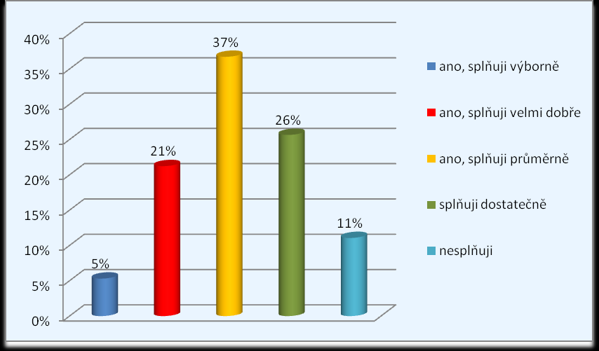 Graf 42 Názor sester na efektivitu jejich edukace Z celkového počtu 226 (100 %) respondentŧ, 116 (51 %) respondentŧ odpovědělo, ţe neví, zda je jejich edukace efektivní, 62 (28 %) respondentŧ uvedlo,