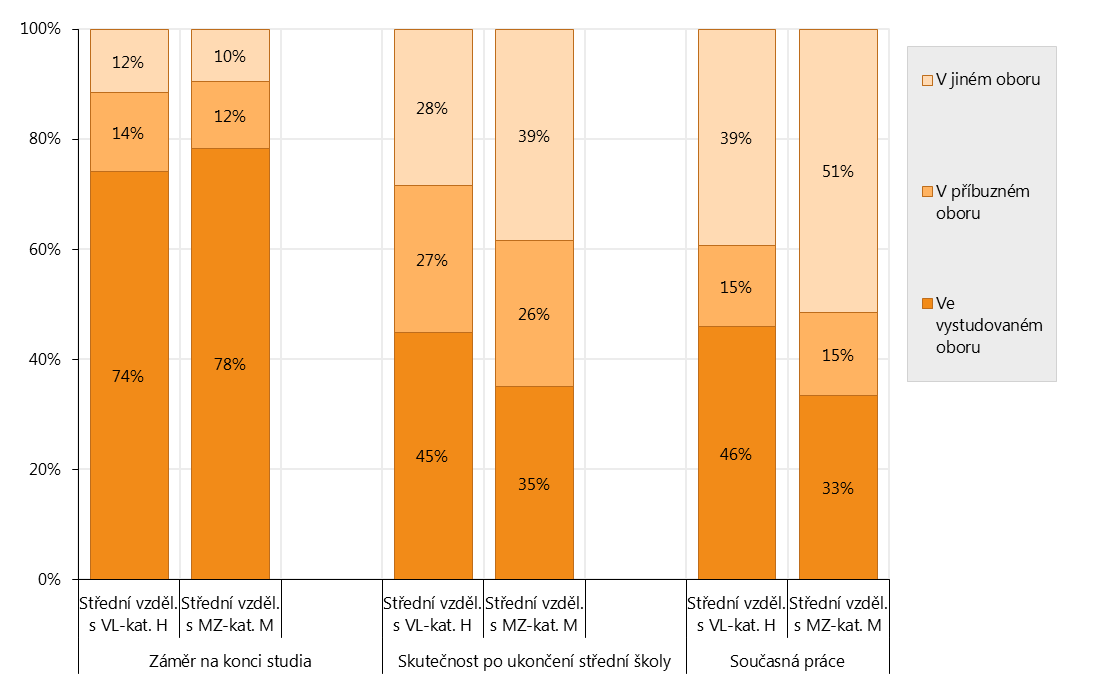 UPLATNĚNÍ V OBORU ABSOLVENTI STŘEDNÍHO VZDĚLÁNÍ S MATURITNÍ ZKOUŠKOU V kategorii středního vzdělání s maturitní zkouškou byla situace v závěru studia obdobná jako u vyučených podíl budoucích