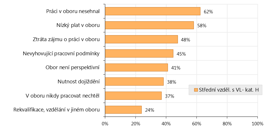 Obrázek 3.3: Důvody absolventů, kteří v současnosti pracují v jiném než vystudovaném oboru, pro práci v jiném oboru (v % odpovědí).