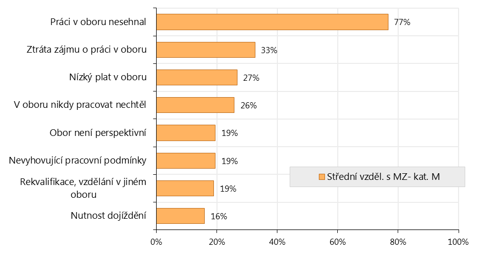 uvedlo, že by muselo dojíždět a 37 % z těch, kteří odešli pracovat do jiného oboru, uvedlo, že nikdy v oboru pracovat nechtěli.