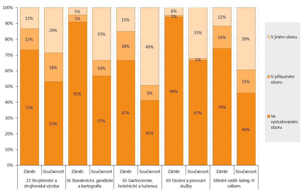 Na závěr této části můžeme konstatovat, že dominantním důvodem, který je zároveň i ve srovnání s předchozími roky uváděn podstatně častěji, je skutečnost, že absolvent nezískal práci ve vystudovaném