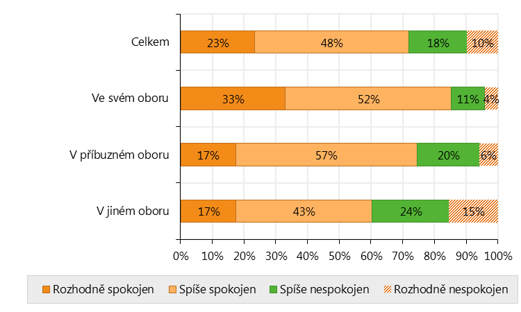 I zde tedy můžeme konstatovat, že škála uplatnění absolventů mimo vystudovaný obor je velmi široká. V některých případech můžeme sledovat jakési uplatnění křížem, kdy např.