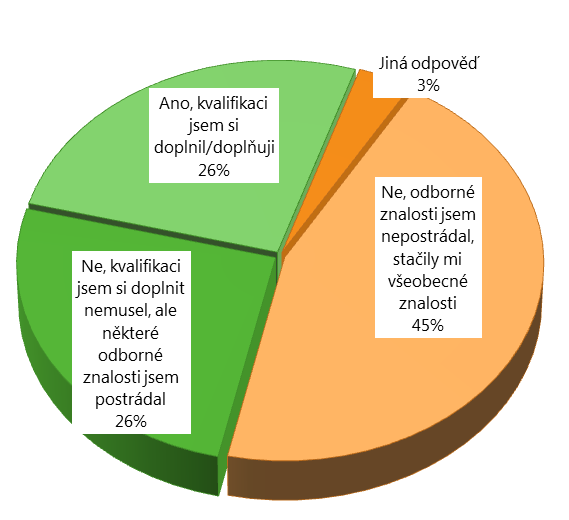 Obrázek 5.1: Potřeba doplnění kvalifikace absolventi, kteří v současnosti pracují v jiném oboru (v % odpovědí).