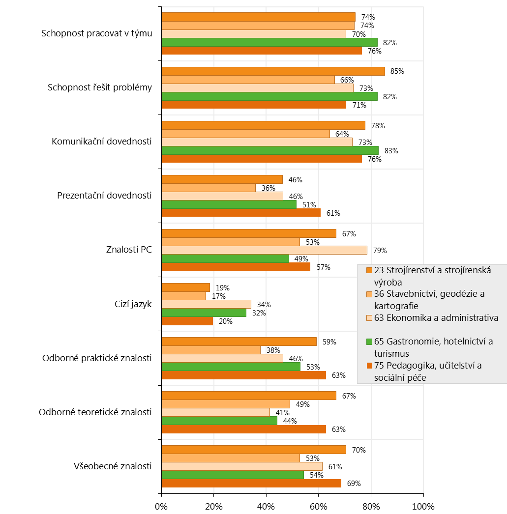 Obrázek 7.4: Odpověď na otázku Jak jste využil dovednosti získané na střední škole ve svém prvním zaměstnání? vybrané skupiny oborů kategorie M (v % odpovědí rozhodně využil + spíše využil).