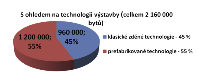 CZ CZECH COOPERATOR 2I2012 Struktura bytového domu nová výstavba byla v průběhu posledních dvou desetiletí bývalého politického režimu prováděna takřka výhradně panelovou technologií a byla zaměřena