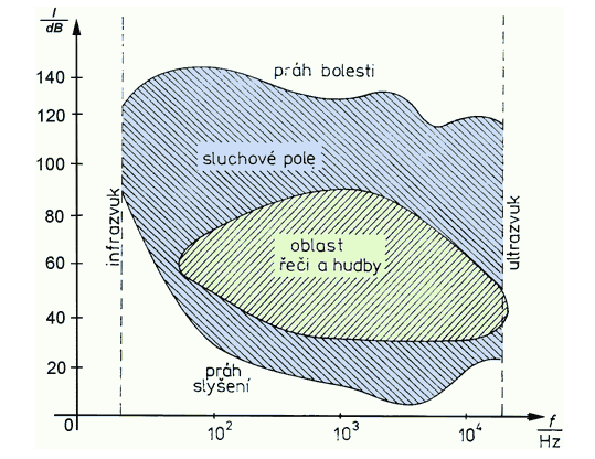 slyšitelném zvuku. Při větších hladinách jsou pro zdraví škodlivé. Jestliže převedeme maximální a minimální prahové intenzity zvuku do logaritmického poměru, získáme hladinu akustické intenzity.