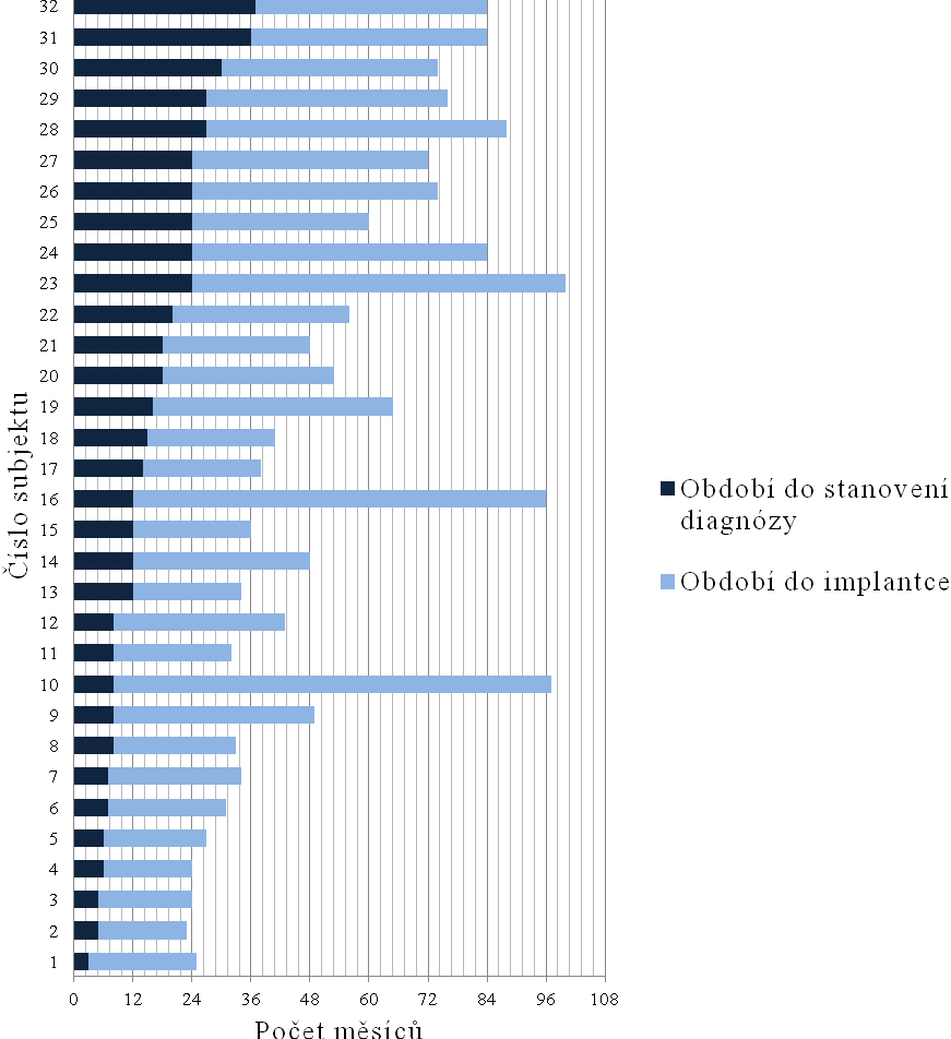 diagnózy, nejpozději pak do šesti rokŧ a sedmi měsícŧ od sta novení diagnózy.