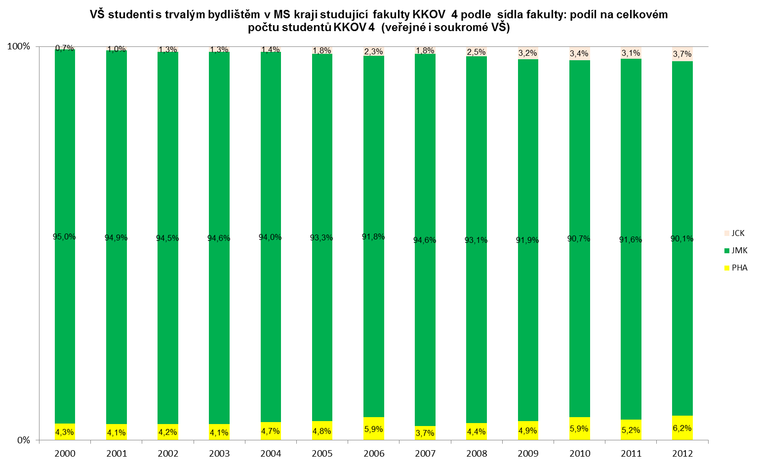 Graf 13: VŠ studenti z MS kraje podle sídla VŠ a fakulty KKOV 4: podíl na celkovém počtu studentů KKOV 4 Fakulty v tomto KKOV 4 se nachází jen ve 3 krajích ČR Jihomoravském kraji (který je současně