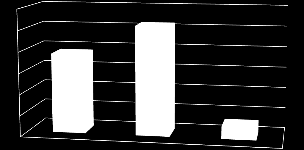 Počet respondentů Otázka 17 Pokud ano, jaký byl výsledek operace?