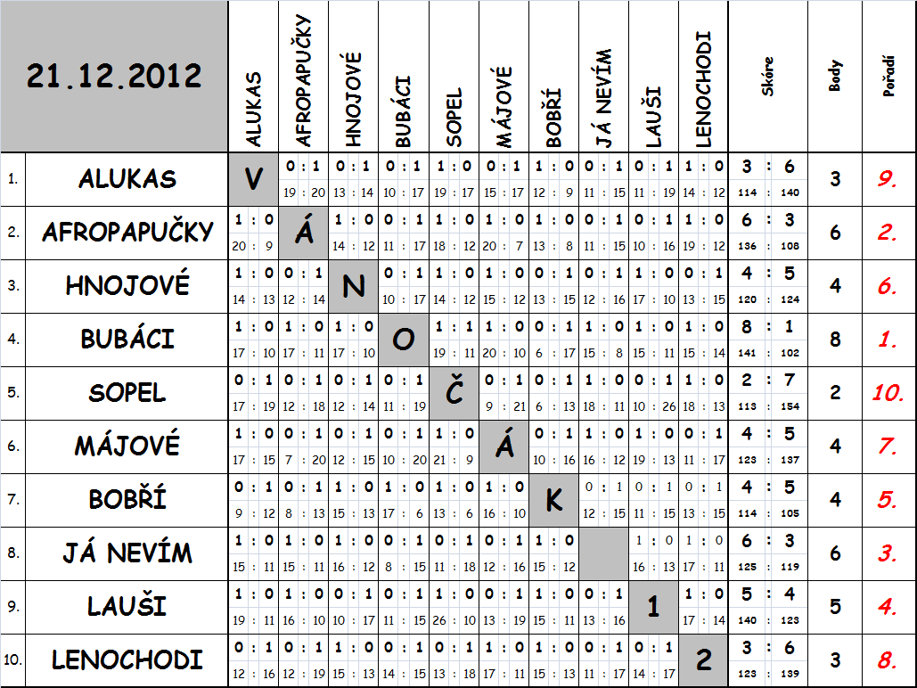 MÁJOVÉ 7. BOBŘI 8. JÁ NEVÍM 9. LAUŠI 10. LENOCHODI 1. Kašpárková 1. Bartošíková 1. Vodičková 1. Bartošíková 1. Soukopová 2.