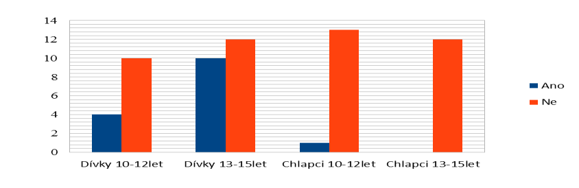 Na dotazník odpovědělo celkem čtrnáct dívek ve věku deset až dvanáct let, dvaadvacet dívek ve věku třináct až patnáct let, čtrnáct chlapců ve věku deset až dvanáct let a dvanáct chlapců ve věku