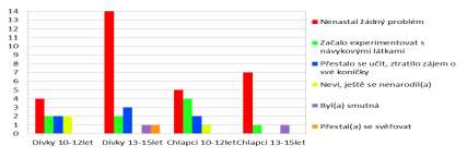 Odpovědi chlapců 10-12let: Jsou špatné. Odpovědi chlapců 13-15let: Lepší, než aby se rodiče hádali.