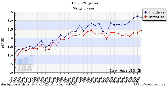 Obrázek 4. Srovnání incidence a mortality mezi lety 1977 2010 (zdroj: www.svod.cz) 3.5. Etiologie Mezi nejrizikovější faktory dlaždicobuněčného karcinomu patří kouření a pití alkoholu.