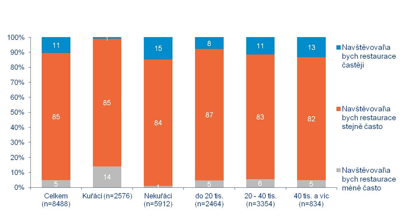 Graf: Navštěvovali byste restaurace častěji, pokud by platil zákon o zákazu kouření?