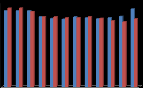 2.2.2 Sociální data Tabulka č. 14 Nezaměstnanost za město Hlučín (průměr za roky 2010 a 2011) Rok Počet nezaměstnaných Index na 10 tis.