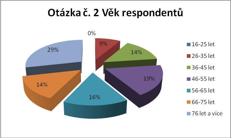 4.3 Analýza zkoumaných dat, vyhodnocení jednotlivých položek v dotazníku. Otázka č. 1 Pohlaví respondentů Komentář: V dotazníkovém šetření je: 70 respondentů z toho je 48 žen a 22 mužů.