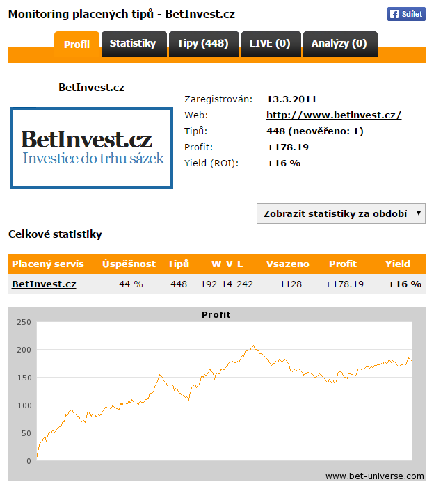 Náhled na souhrnnou statistiku jedné z nejúspěšnějších stránek na webu s monitoringem placených tipů www.bet-universe.com. Kromě kompletních statistik, vidíte třeba graf s profitem.