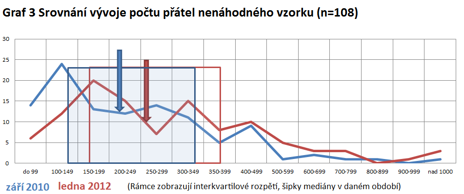 Závěry I když se hypotéza vlivu sítě na otevřenost, respektive důvěřivost vůči svému okolí při sdílení informací v online sociálních sítí nepotvrdila, lze zde spatřovat několik důvodů, proč nečinit