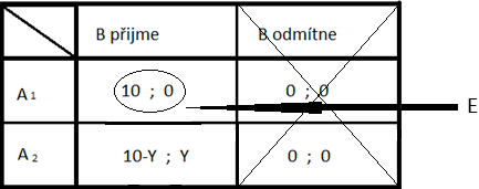 V DG by se měl racionální hráč A drţet strategie, ve které svému protivníkovi nabídne nulovou částku.