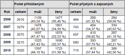 Příloha 4: Statistika přijímacího řízení na Národohospodářskou fakultu Tabulka č.