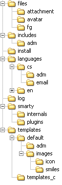 Obr. 3.1: Adresářová struktura aplikace V dočasném adresáři install jsou skripty pro instalační proces. V adresáři languages jsou uloženy adresáře s překladem systému (cs, en).