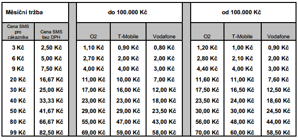 Tabulka 3: Tabulka výnosů z jednotlivých Premium SMS tarifů Zdroj: [4] 3.7 M-PLATBA M-platba je jednoduchá a bezpečná platební metoda.