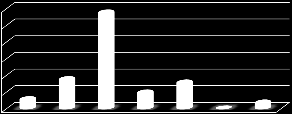 Muţ Ţena 41% 59% Z tohoto grafu je patrné, ţe Dobrou čajovnu navštěvují častěji muţi neţ ţeny. Celkem dotazovaných muţů bylo 33 a dotazovaných ţen 23.