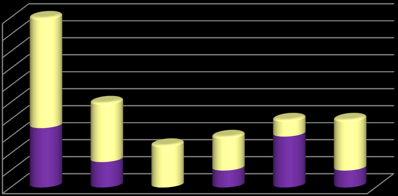 nenavštěvují. Studentů střední školy a studentů vysoké školy odpovědělo stejný počet a to 10 osob ze střední školy a 10 osob z vysoké školy. Otázka číslo 4.