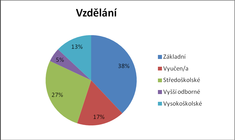 Graf 2: Věk Zdroj: Autor práce Z grafu 2 vyplývá, že necelá polovina dotazovaných se skládá z mladých lidí ve věku 18-25 let. Většinou se jednalo o středoškolské a vysokoškolské studenty.