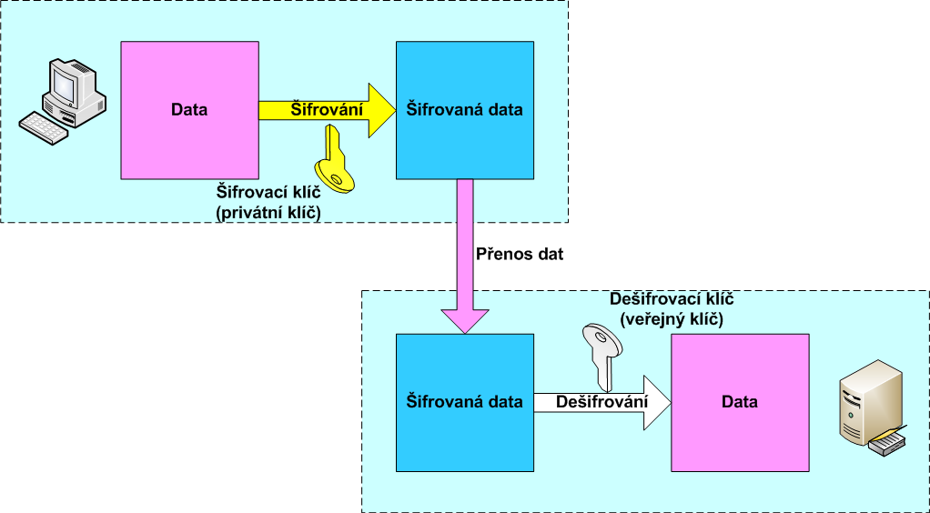 UTB ve Zlíně, Fakulta aplikované informatiky, 2012 54 Princip asymetrické kryptografie je ten, ţe pouţijeme jednosměrnou matematickou funkci pro získání výsledku, kde z výsledku nejde sestavit