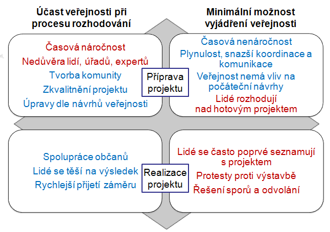 Obr. 3: Výhody a nevýhody zapojování veřejnosti Pramen: Upraveno dle Svobodová, H., Konečný, O., Binek, J. a kol., 2009.