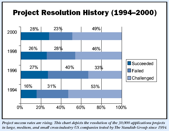 CHAOS Nejrozsáhlejší výzkumný projekt v historii IT probíhá nepřetržitě od r. 1994. Zaměření: úspěšnost projektů IT. Realizace projektu: Standish Group International, Inc.