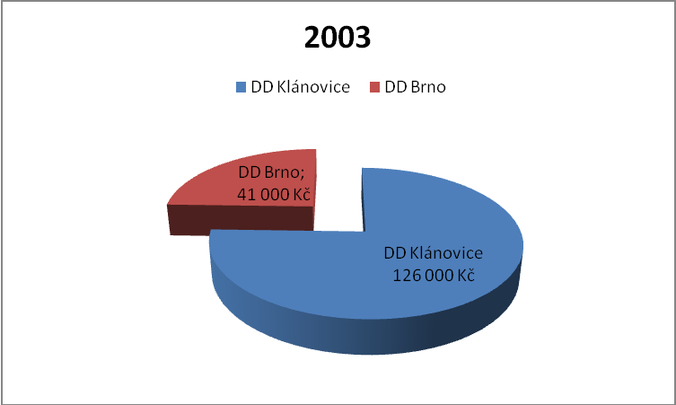 Vstupy Nadace O2 začala dětské domovy podporovat v roce 2003. Začala nejdříve se dvěma dětskými domovy: DD Dagmar v Brně a DD Klánovice v Praze. Celkem jim věnovala 167.000 Kč.