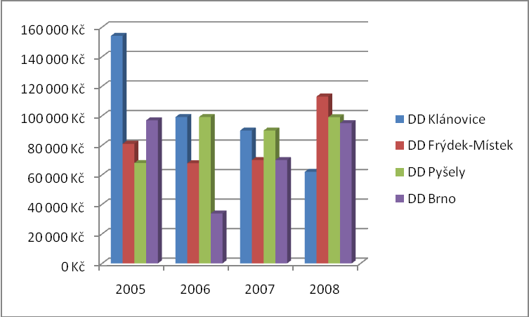 V následujících letech se s výjimkou roku 2005, kdy byla Nadace O2 opět nejštědřejší k Dětskému domovu v Klánovicích, roční příspěvky kaţdému dětskému domovu přibliţně vyrovnaly.